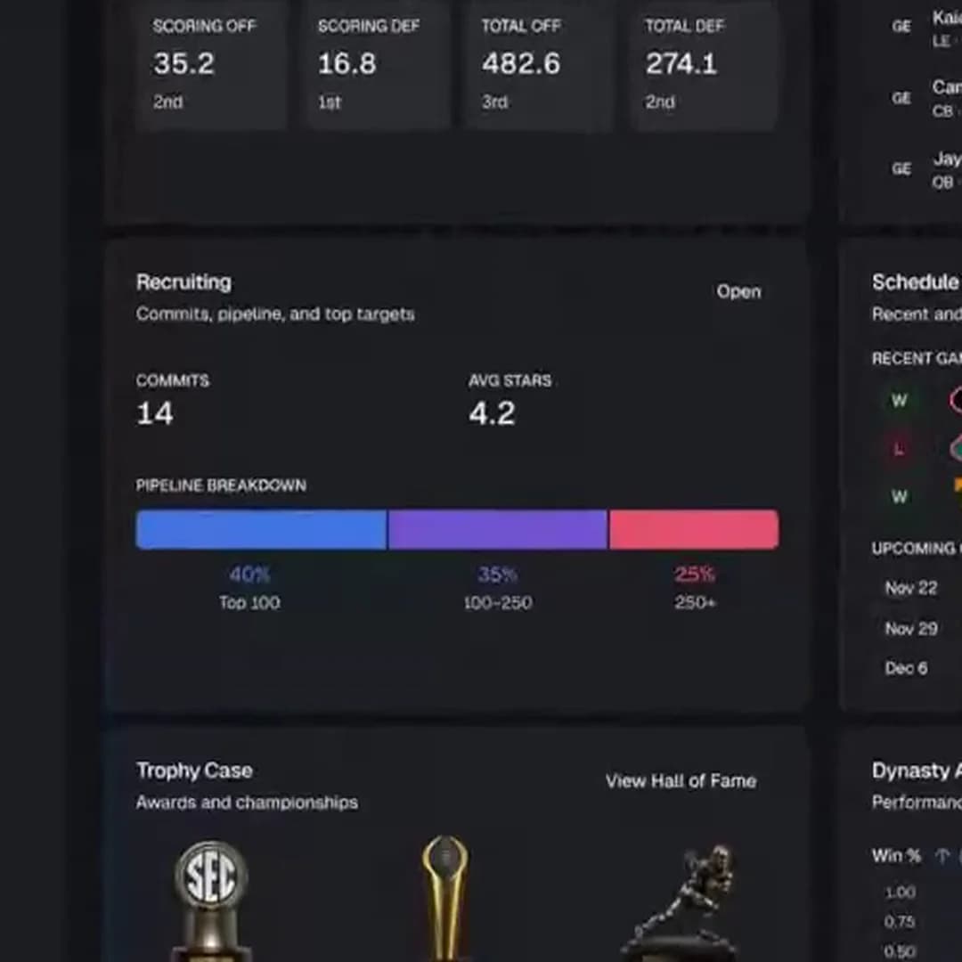 Dynasty Central recruiting dashboard widget showing 14 commits, a 4.2 average star rating, and a recruiting pipeline breakdown